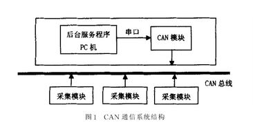 CAN通信系统简介及其在捷配电子通电子信息与通讯系统研发中的应用