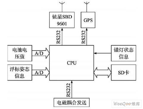 浮标电子与通信系统研制 海洋信息感知与传输的关键技术