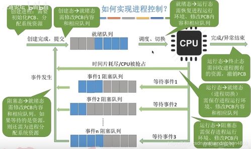 进程控制与进程通信 电子信息与通讯系统研发的技术核心