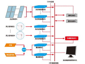 通信基站风光互补供电系统的几个关键点揭秘